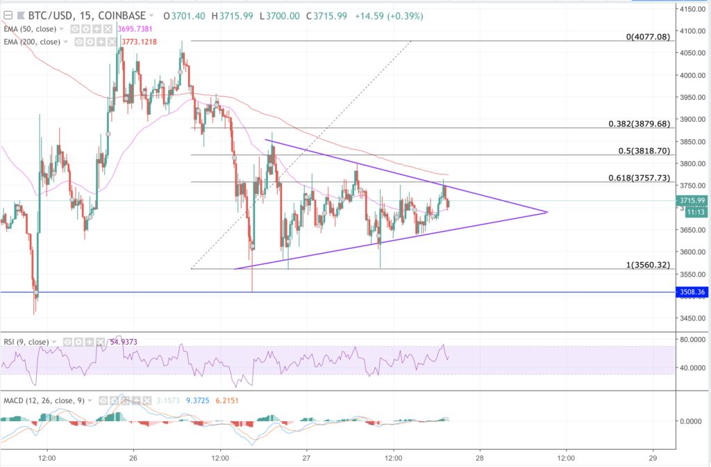 ثبات قیمت بیت کوین در بالای سطوح 3,500 دلار
