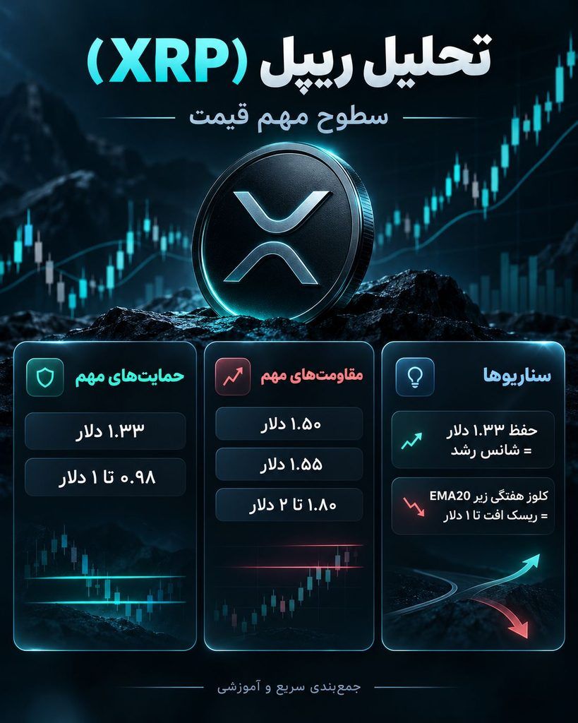 تکرار کابوس ۲۰۲۲ برای ریپل؟ هشدار تحلیلگر مطرح از احتمال سقوط تا یک دلار