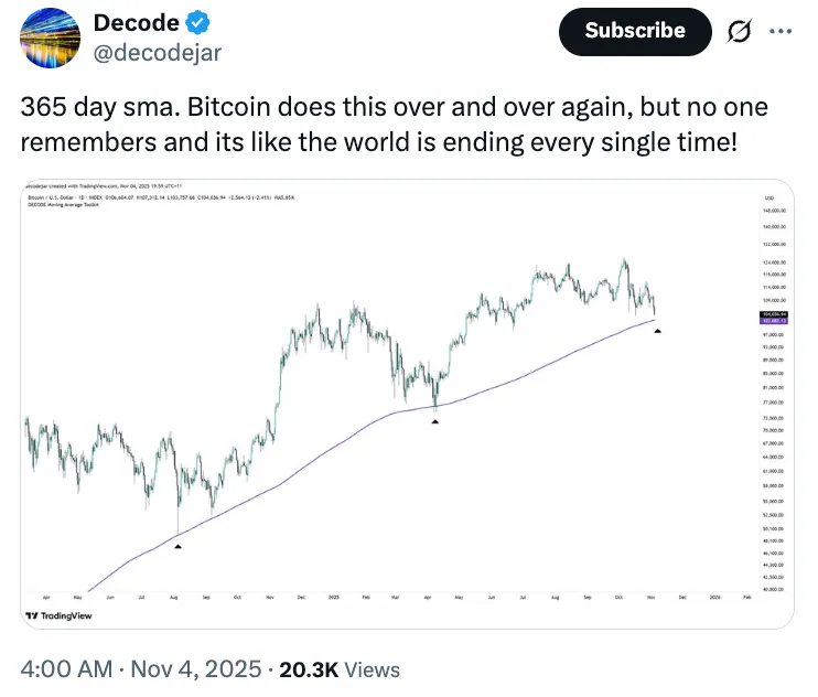 سقوط قیمت بیت کوین به زیر میانگین متحرک ۳۶۵ روزه قیمت بیت کوین