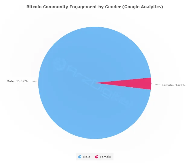 چرا زنان زیادی در عرصه ارزهای دیجیتال فعالیت ندارند؟