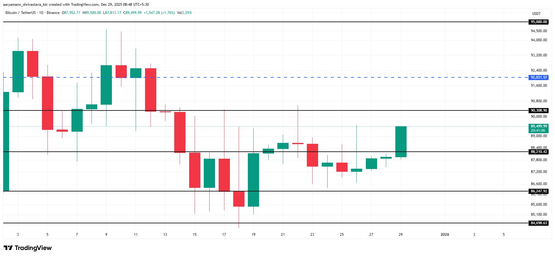 تحلیل قیمت بیت کوین