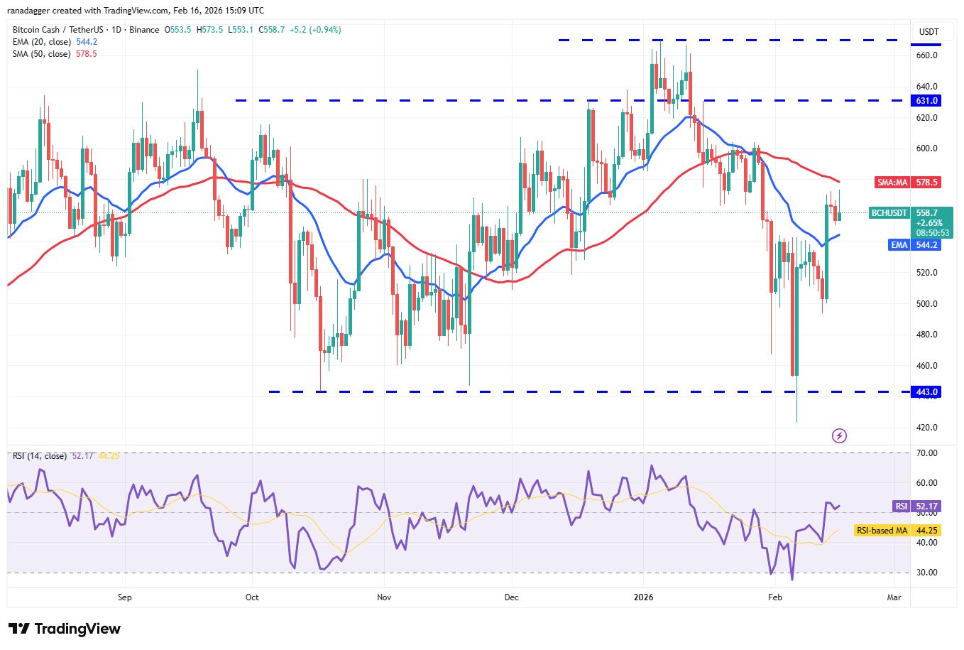 تحلیل هفتگی قیمت: بیت کوین و آلت کوینها در لبه تیغ؛ آیا فروشندگان برنده میشوند؟ نمودار تحلیل قیمت بیت کوین کش
