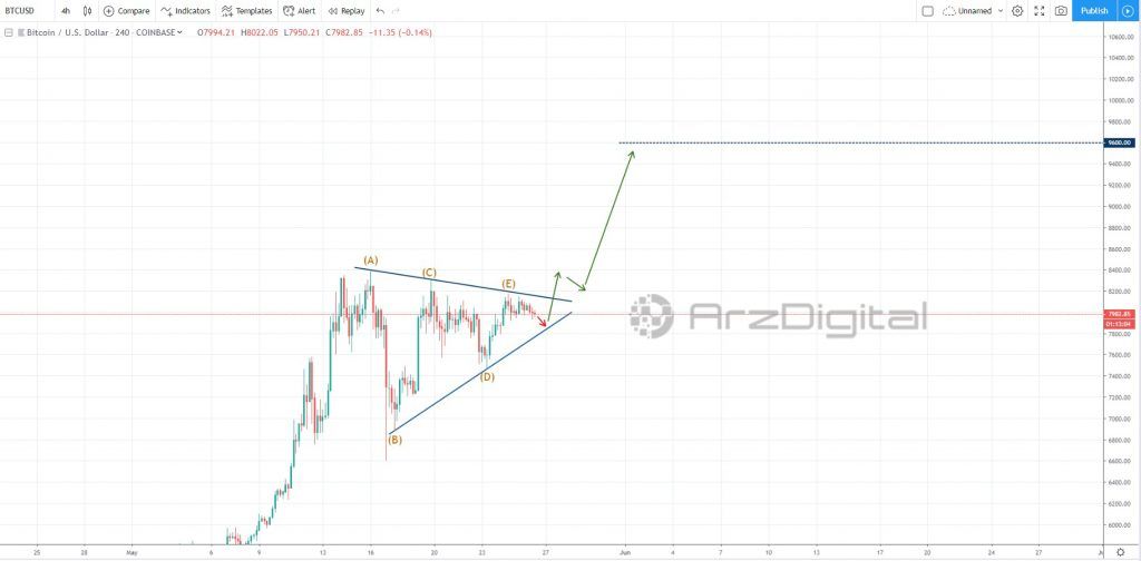 نگاهی به سناریوهای پیش روی بیت کوین در محدوده 8000 دلار نگاهی به سناریوهای پیش روی بیت کوین در محدوده 8000 دلار