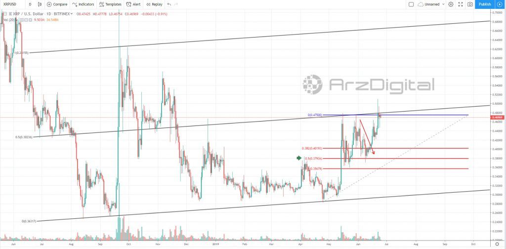 ریپل برای صعود مجدد باید از چه مقاومتی عبور کند؟ نمودار قیمت فعلی ریپل به تاریخ امروز - 25 ژوئن (4 تیر)