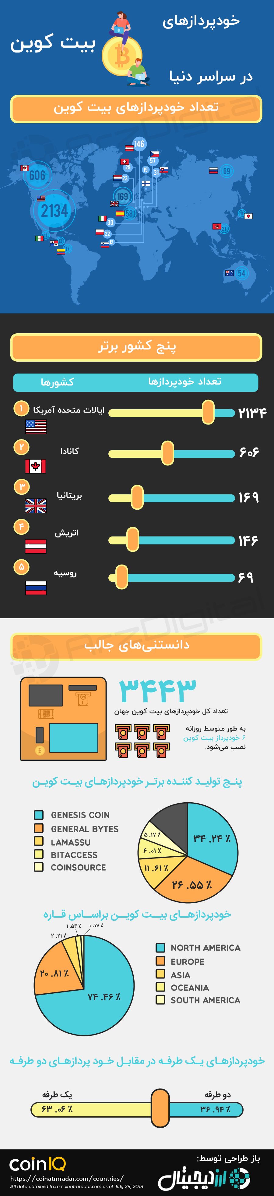 وضعیت خودپردازهای بیت کوین سراسر جهان