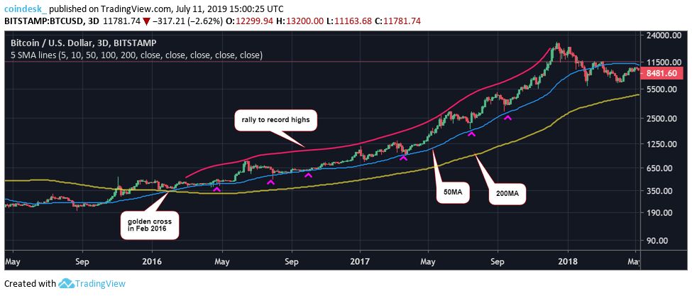 نمودار بیت کوین در تایم‌فریم 3 روزه (2017-2016)