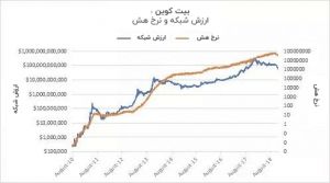 قیمت بیت کوین و اتریوم پایینتر از فاندامنتالها هستند ! قیمت بیت کوین و اتریوم پایینتر از فاندامنتالها هستند !