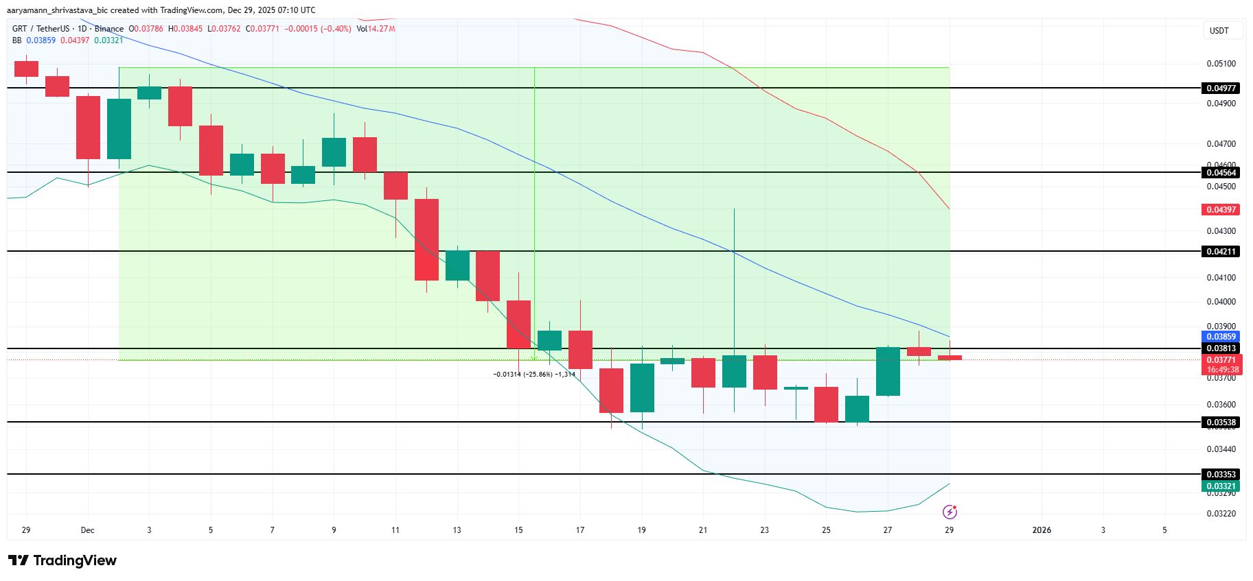 تحلیل تکنیکال د گراف