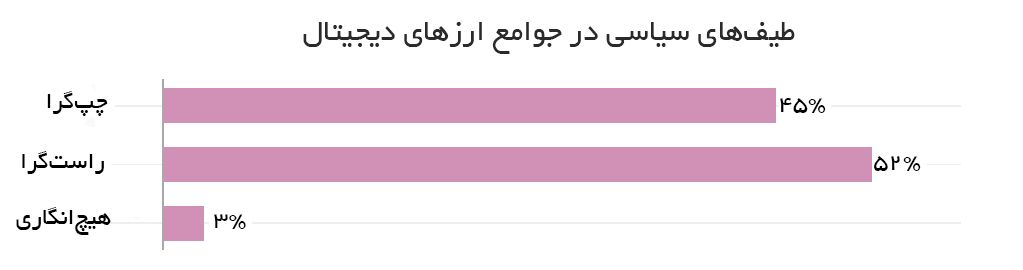 نظر مکاتب سیاسی مختلف درباره ارزهای دیجیتال چیست؟