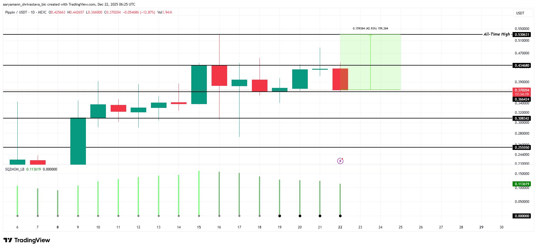 نمودار تحلیل قیمت پیپین
