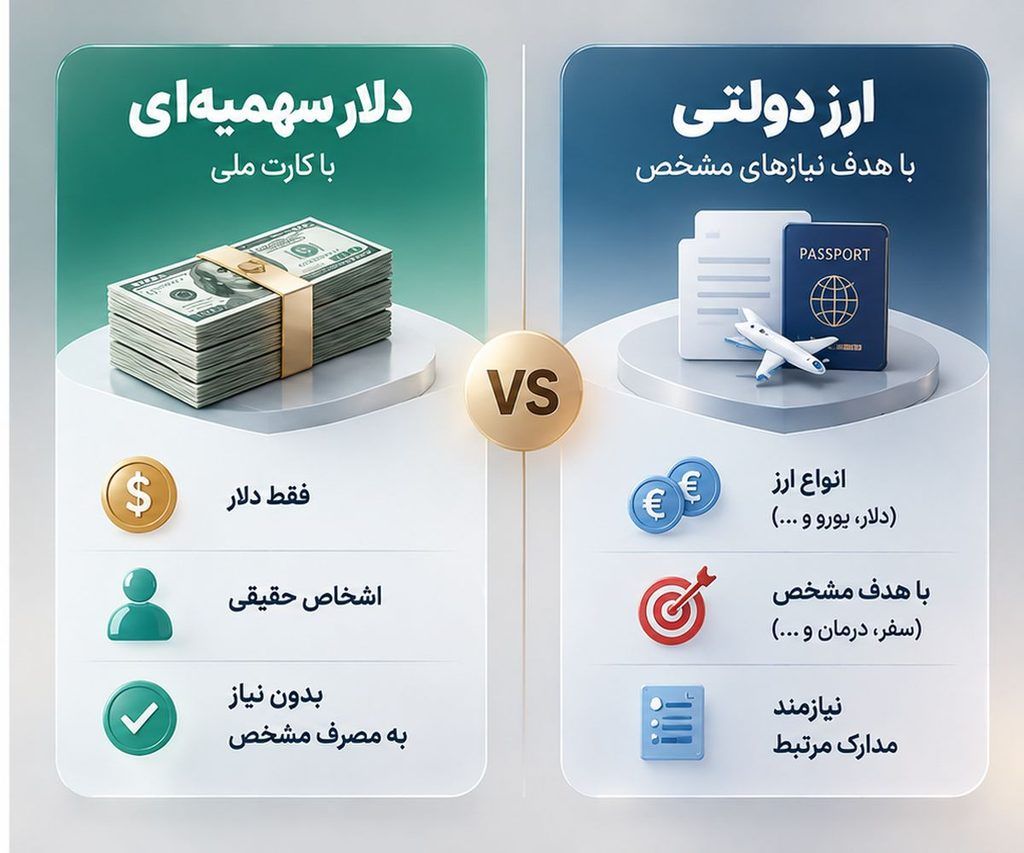 خرید دلار با کارت ملی؛ نحوه دریافت ارز سهمیه‌ای از بانک (آپدیت مهر ۱۴۰۵)