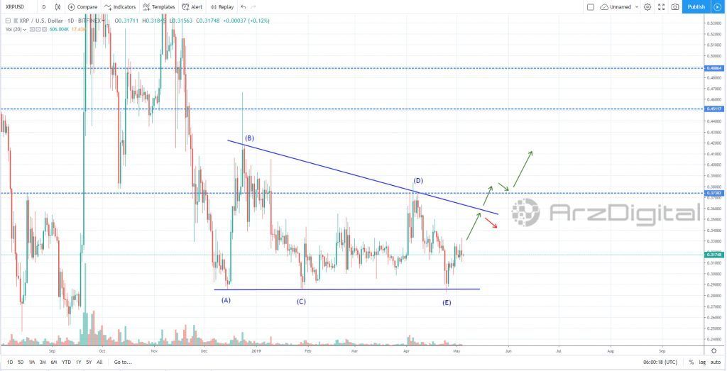 عدم موفقیت ریپل در شکستن خط میانه کانال/ حرکت بعدی ریپل چیست؟
