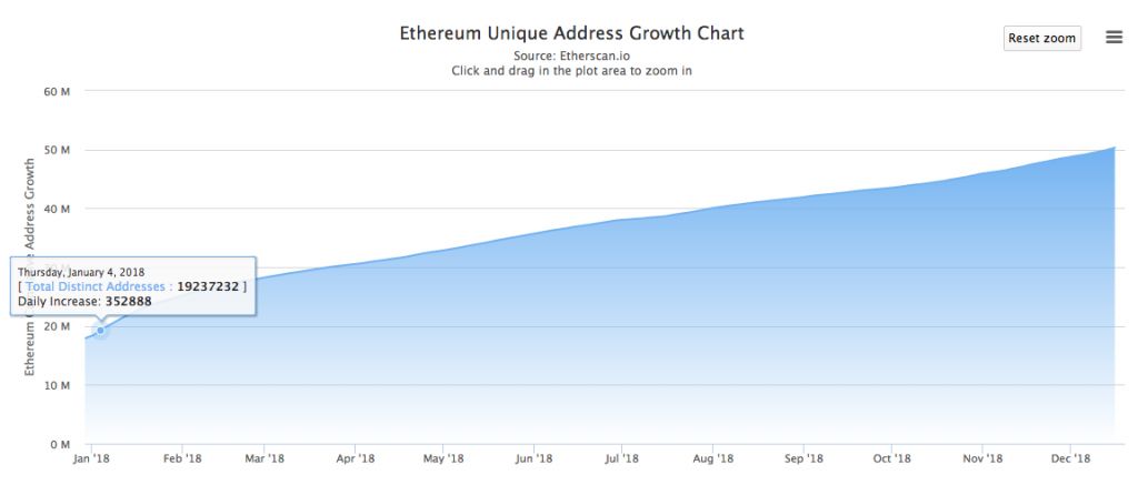 تعداد آدرس‌های منحصر به فرد اتریوم از مرز 50 میلیون گذشت