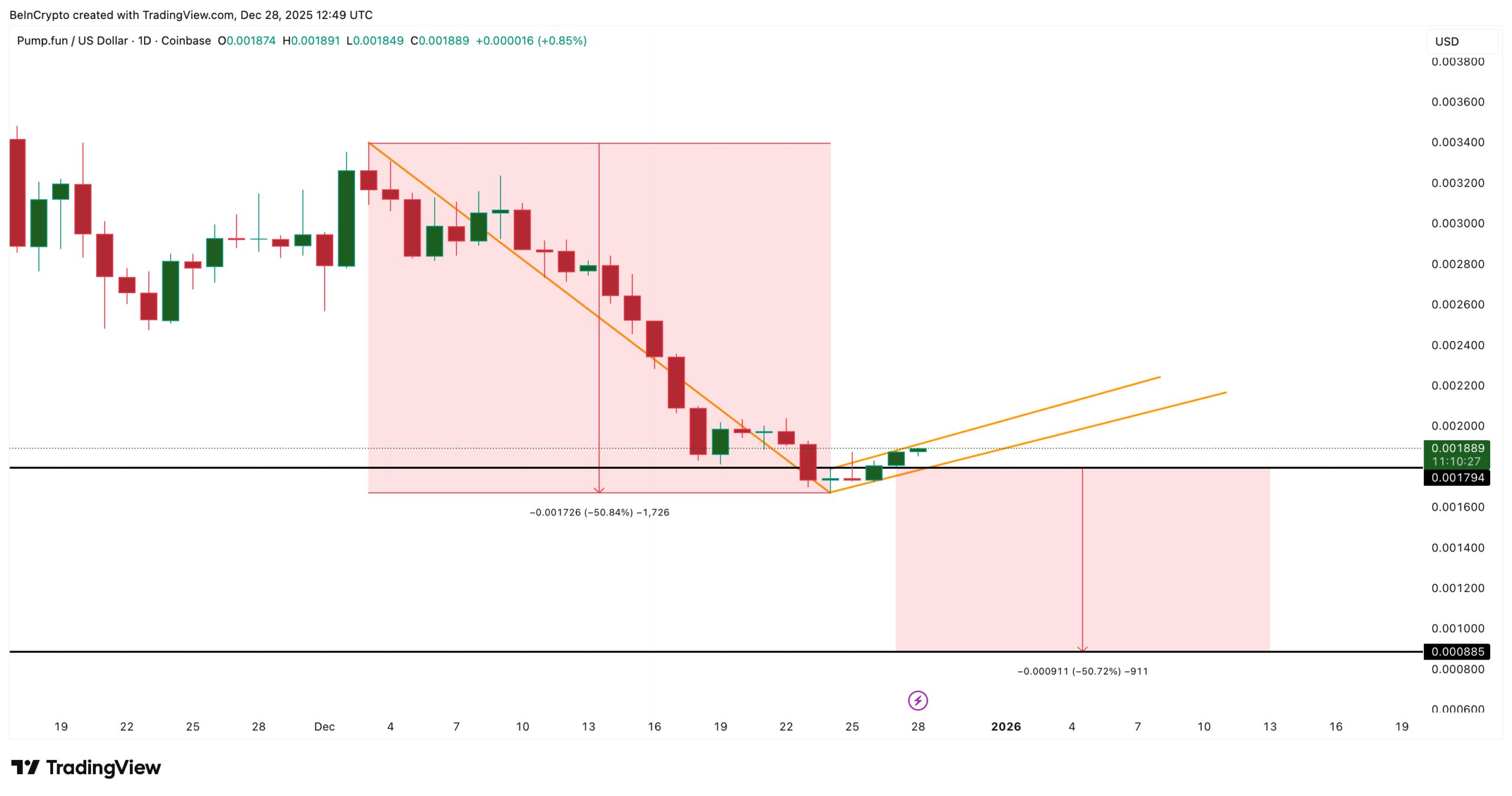 نمودار قیمت PUMP
