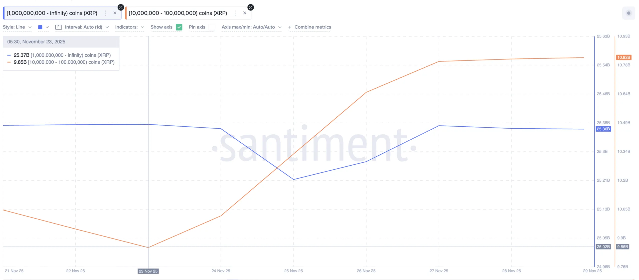 نمودار انباشت نهنگ‌های ریپل (XRP)