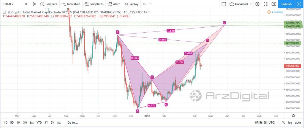 تحلیل تکنیکال اختصاصی تسلط بیت کوین و ارزش کل آلت کوینها 16 آوریل (27فروردین) تحلیل تکنیکال اختصاصی تسلط بیت کوین و ارزش کل آلت کوینها 16 آوریل (27فروردین)
