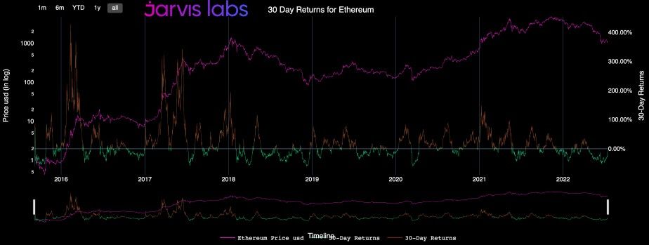 احتمال سقوط اتریوم به ۴۰۰ دلار؛ تحلیلگران: به‌روزرسانی به اثبات سهام می‌تواند همه چیز را تغییر دهد