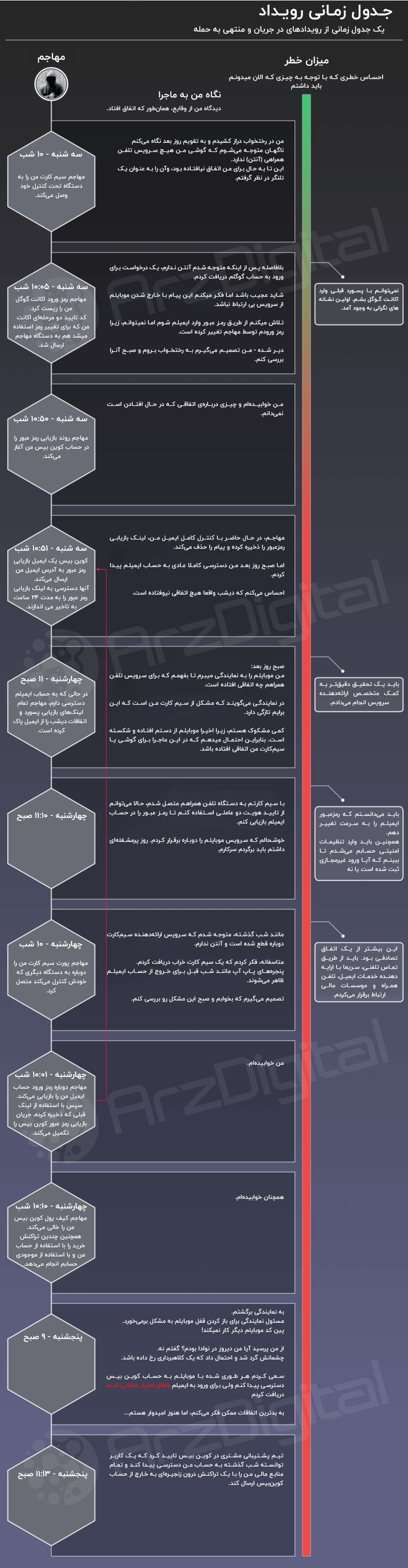 چگونه قربانی هک سیم‌ کارت شدم و 100,000 دلار از دست دادم؟