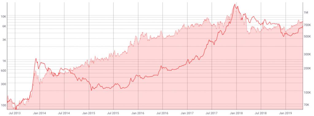 چگونه جهش قیمت بیت کوین را در سال 2019 پیشبینی کردم؟ نمودار مقایسه تعداد آدرسهای فعال و قیمت بیت کوین