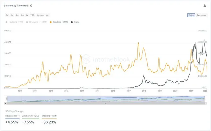 داده&zwnj;های تازه: سرمایه&zwnj;گذاران کوتاه&zwnj;مدت بیت کوین ۳۶ در صد از موجودی خود را با ضرر فروخته&zwnj;اند