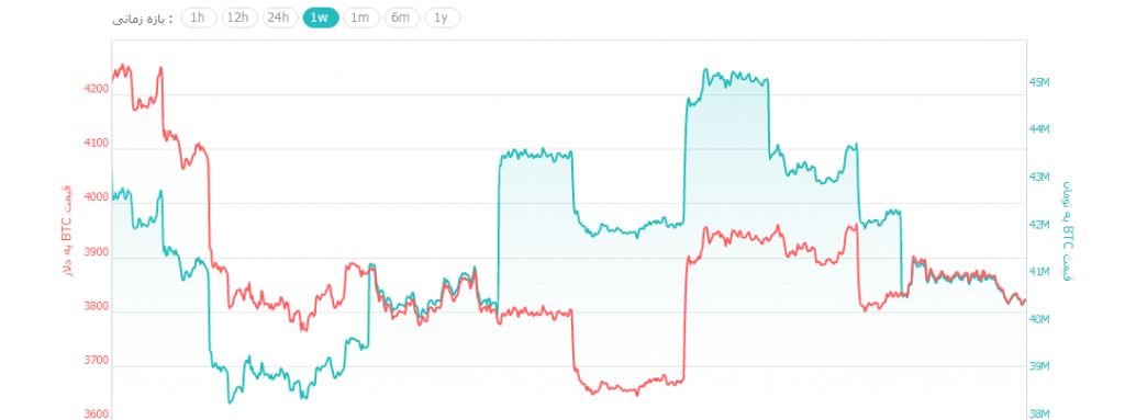 کاهش مجدد قیمت ارزهای دیجیتال/ بیت کوین دوباره به زیر 3,900 دلار رسید
