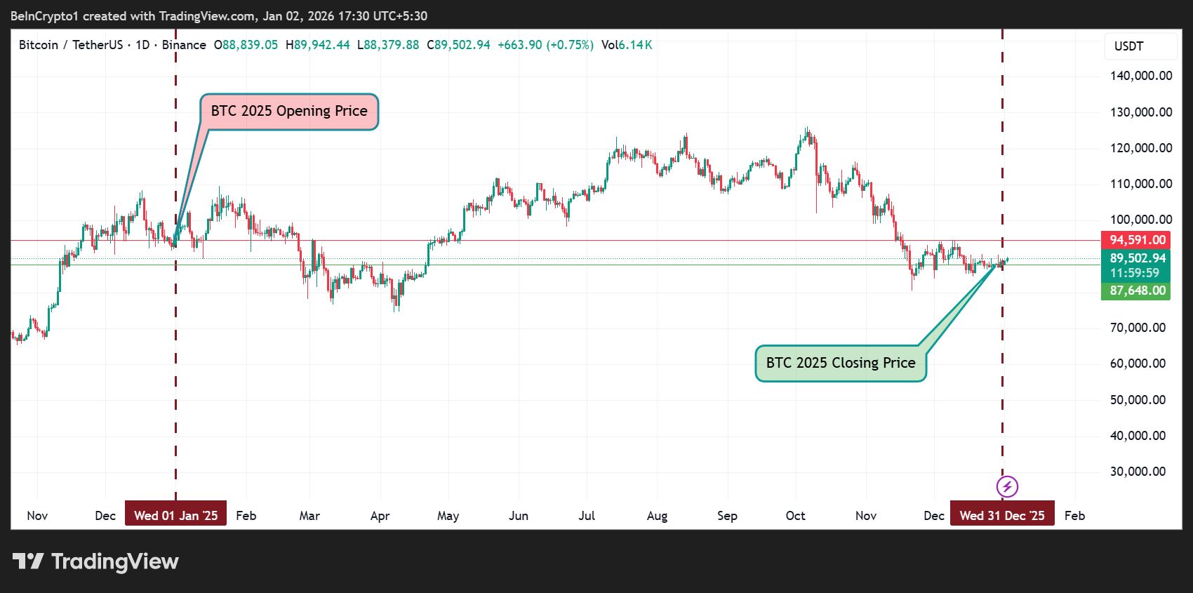 عملکرد قیمت بیت کوین در سال ۲۰۲۵