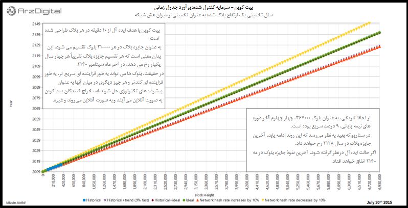 بررسی پرونده 1 میلیون دلاری شدن بیت کوین بررسی پرونده 1 میلیون دلاری شدن بیت کوین