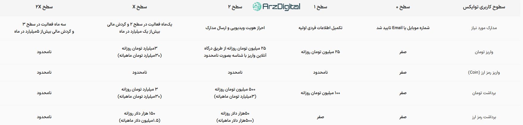 صرافی توایکس: نقد و بررسی و اطلاعات کامل