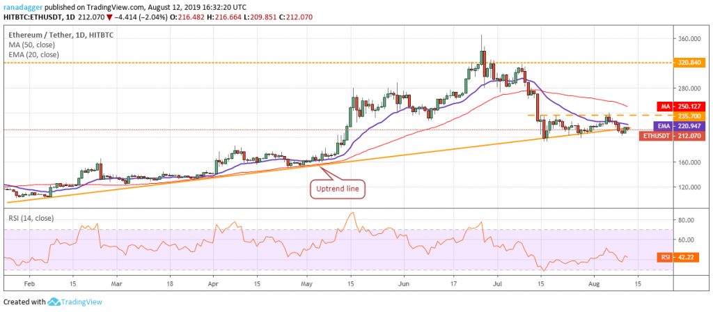 تحلیل تکنیکال هفتگی قیمت اتریوم 1 اکتبر (9 مهر)