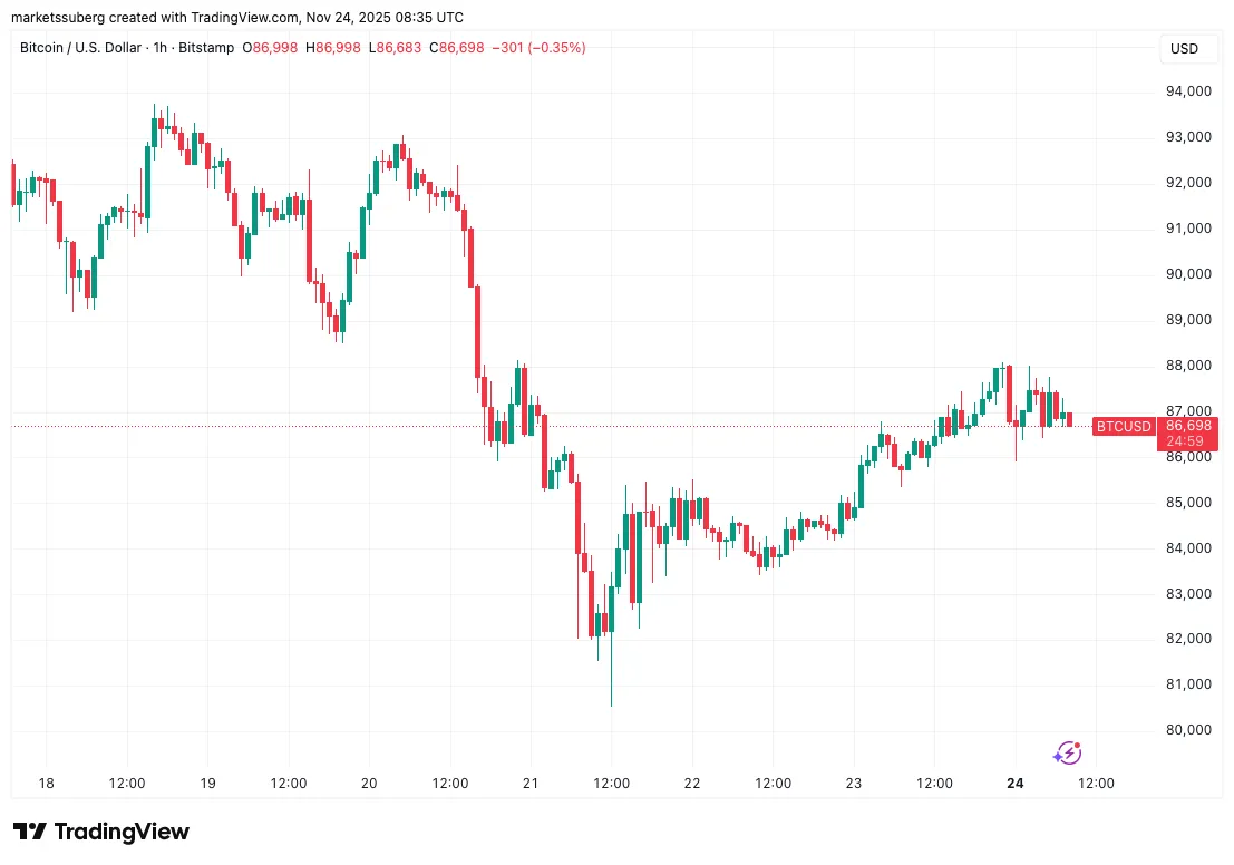 نمودار یک ساعته بیت کوین