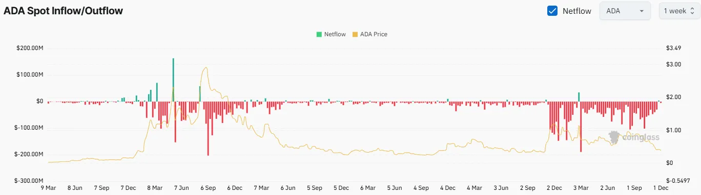 جریان خالص ورود و خروج کاردانو از صرافی‌ها