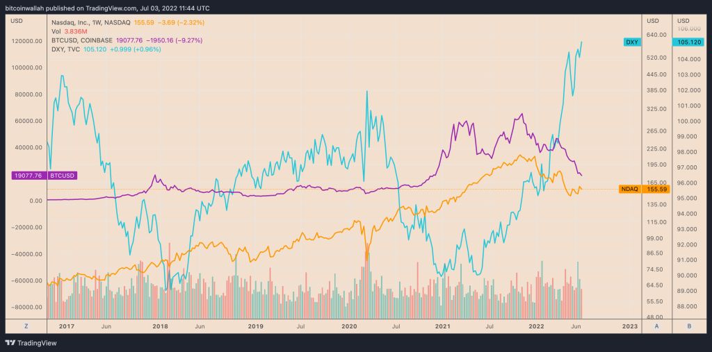 هم‌بستگی بین بیت کوین و دلار به پایین‌ترین سطح در ۱۷ ماه گذشته رسید؛ حرکت بعدی چیست؟