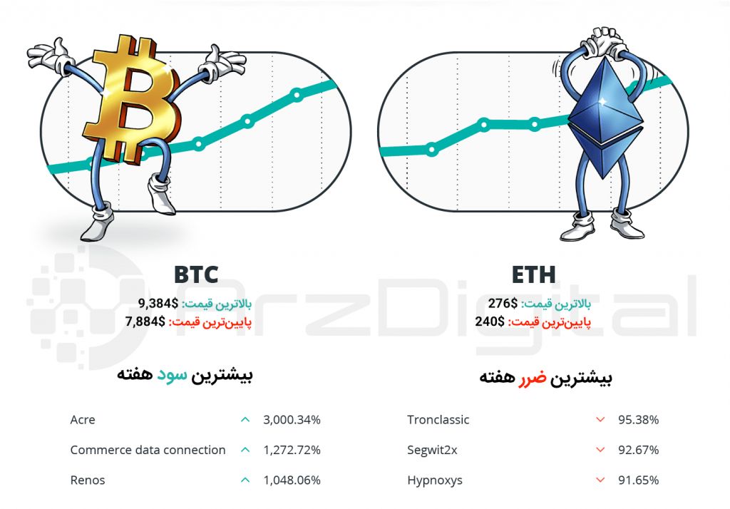 کپسول هفتگی سرمایه‌گذاران ارزهای دیجیتال – شماره بیست و یکم – هفته چهارم خرداد ۹۸