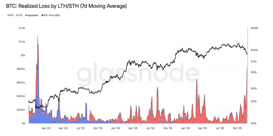 نمودار زیان‌های تحقق‌یافته بیت کوین از گلس‌نود
