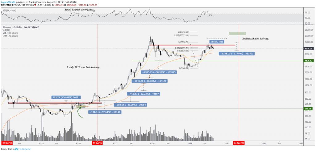 4 شباهت کلیدی قیمت بیت کوین با چرخه صعودی قبلی نمودار هفتگی بیت کوین