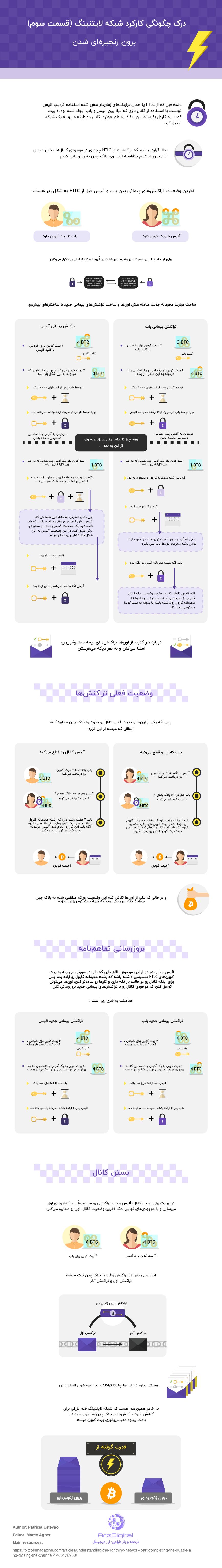 شبکه لایتنینگ (Lightning Network) چگونه کار می‌کند؟/برون زنجیره‌ای شدن (بخش سوم)