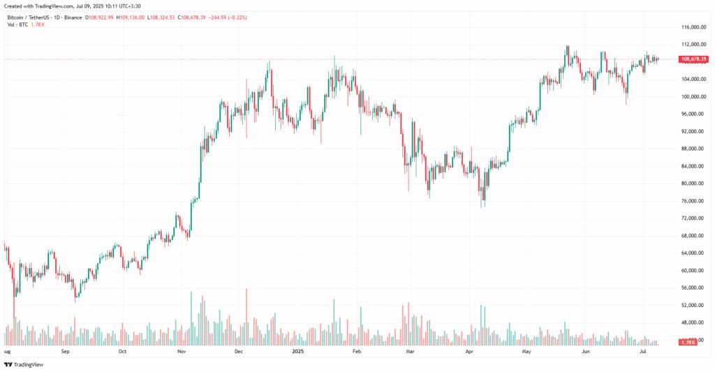 نمودار یک روزه قیمت بیت کوین (BTC)