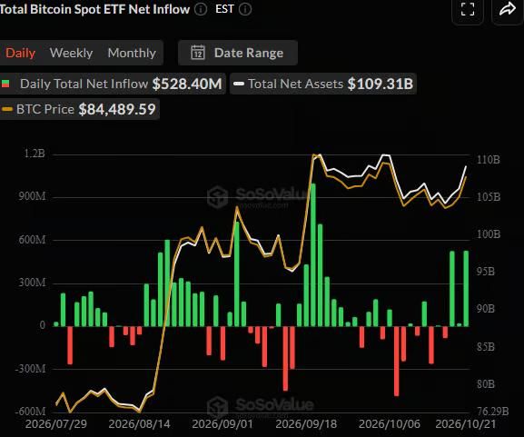 نمودار ورود سرمایه به صندوق‌های ETF اسپات بیت کوین