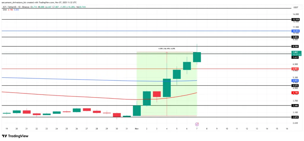 ۳ آلت کوین که باید این هفته زیر نظر بگیرید: فرصت رشد یا خطر سقوط؟ تحلیل قیمت ارز دیجیتال ICP