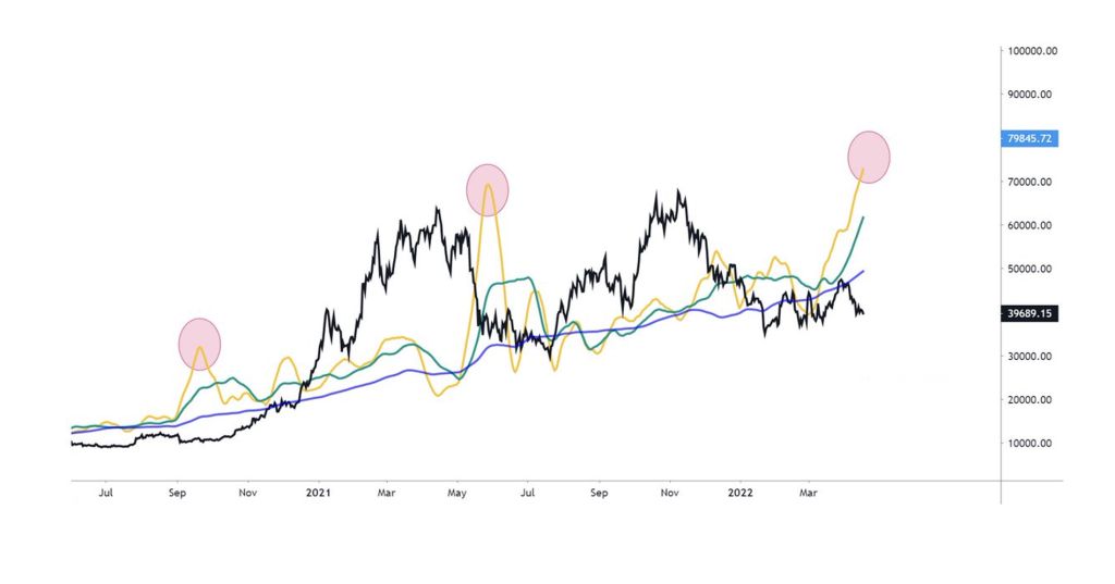 تحلیلگران: بازگشت بیت کوین به بالای ۴۰هزار دلار به خاطر خرید نهنگها بوده است تحلیلگران: بازگشت بیت کوین به بالای ۴۰هزار دلار به خاطر خرید نهنگها بوده است