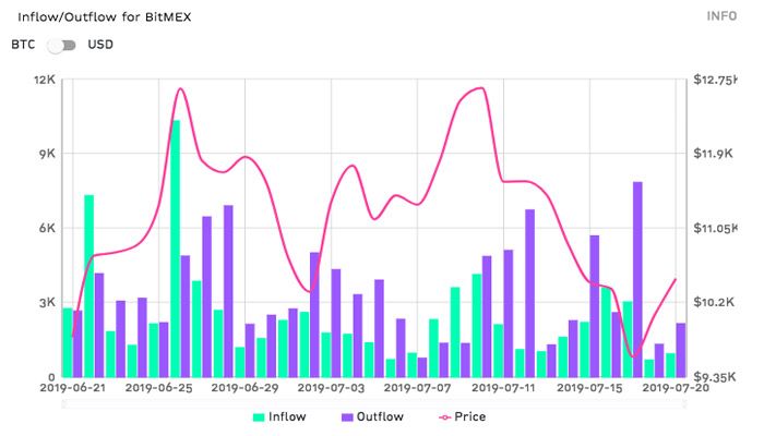 ۷۳ میلیون دلار بیت کوین از صرافی بیتمکس خارج شد ۷۳ میلیون دلار بیت کوین از صرافی بیتمکس خارج شد