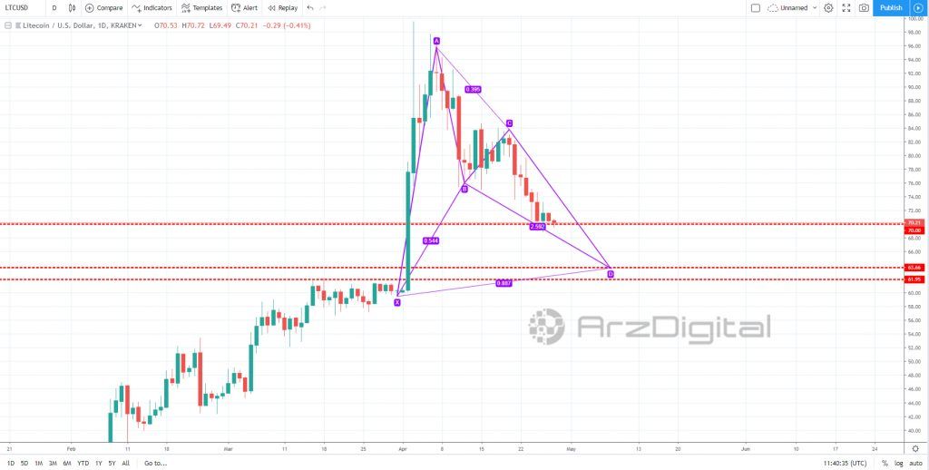 لایت کوین در سراشیبی اصلاح/ حمایت بعدی لایت کوین در چه قیمتی قرار دارد؟ لایت کوین در سراشیبی اصلاح/ حمایت بعدی لایت کوین در چه قیمتی قرار دارد؟