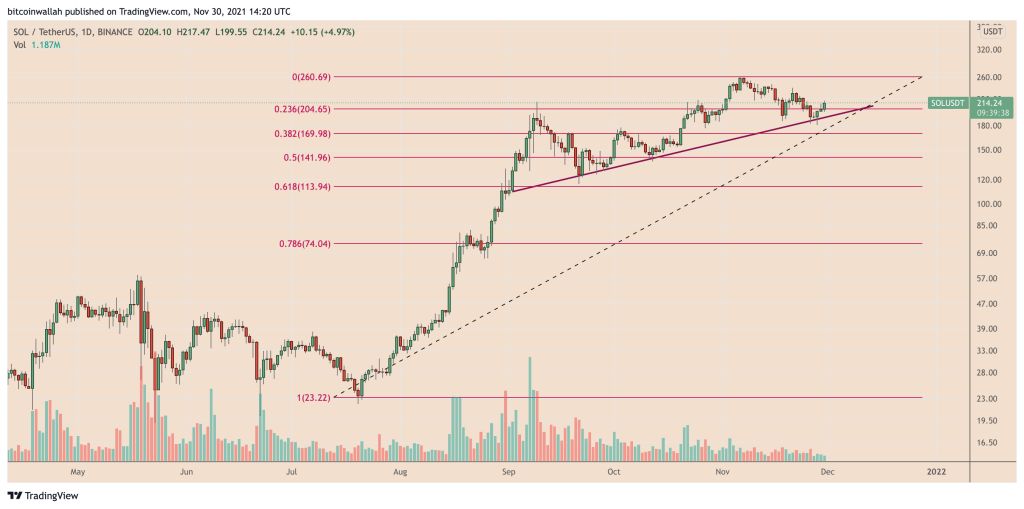 دلایلی که می‌تواند قیمت سولانا را به ۳۰۰ دلار برساند
