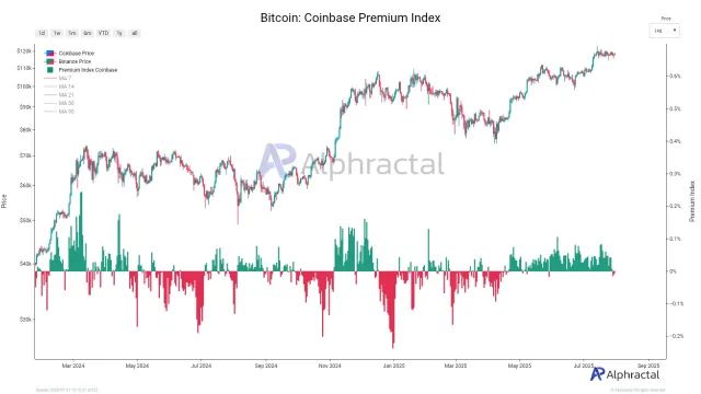 شاخص پرمیوم کوین بیس بیت کوین منفی شد شاخص پریمیوم کوین بیس