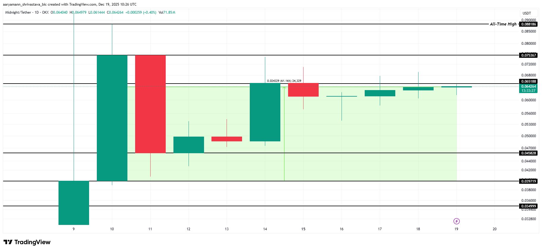 تحلیل قیمت ارز دیجیتال میدنایت (NIGHT)
