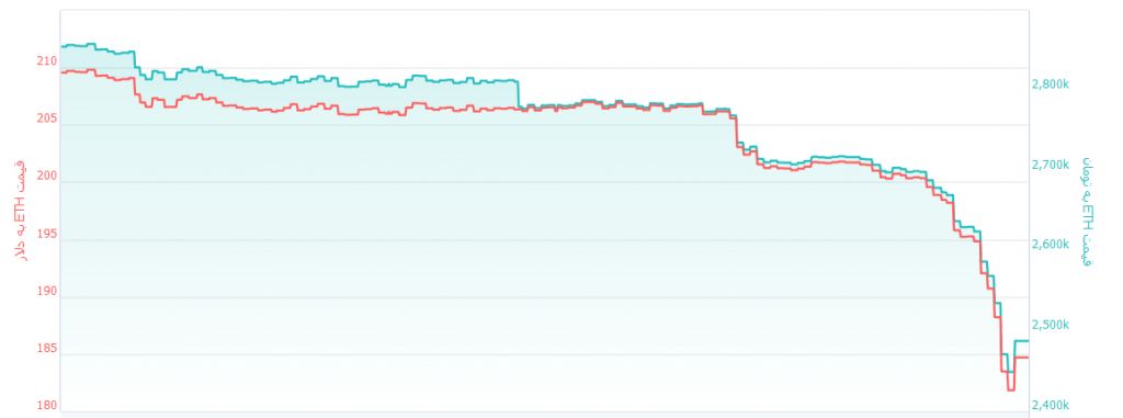 صبر بیت کوین به پایان رسید/ بیت کوین کمترین قیمت 2018 را تجربه کرد صبر بیت کوین به پایان رسید/ بیت کوین کمترین قیمت 2018 را تجربه کرد