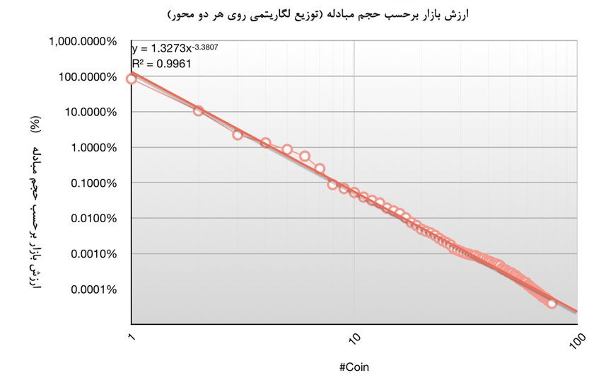 سهم واقعی بیت کوین از بازار ارزهای دیجیتال چقدر است؟ میزان واقعی تسلط بیت کوین بر بازار