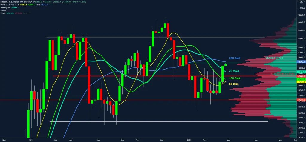 تحلیلگران: عبور از ۴۸ هزار دلار می تواند بیت کوین را به یک اوج تاریخی جدید برساند تحلیلگران: عبور از ۴۸ هزار دلار می تواند بیت کوین را به یک اوج تاریخی جدید برساند