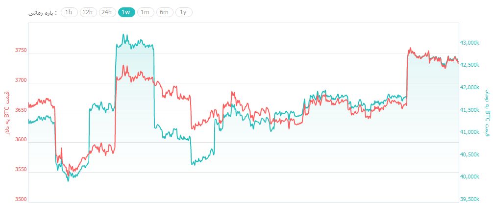 روز خوش بازار ارزهای دیجیتال با رشد مجدد بیت کوین تا 3,750 دلار