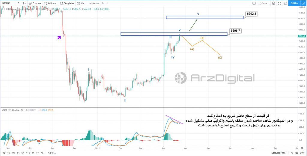تحلیل تکنیکال اختصاصی قیمت بیت کوین 23 آوریل (3 اردیبهشت) تحلیل تکنیکال اختصاصی قیمت بیت کوین 23 آوریل (3 اردیبهشت)